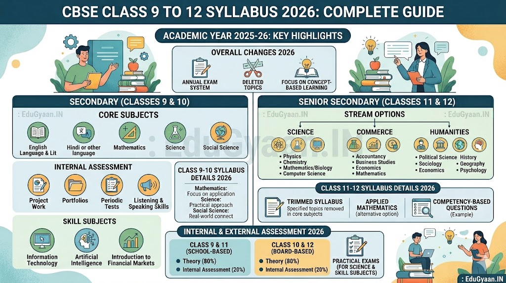 CBSE Class 9 to 12 Syllabus 2026 – Complete Guide